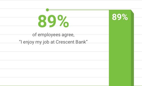 89% of employees enjoy their job